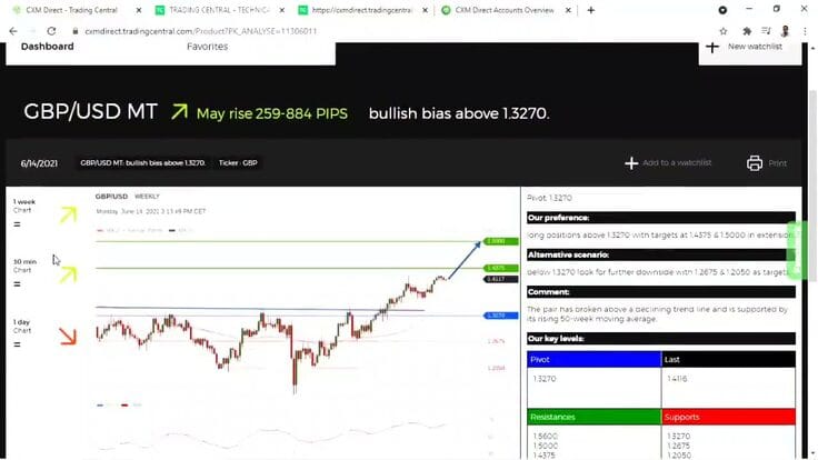 Analisis teknis dengan Pusat Perdagangan